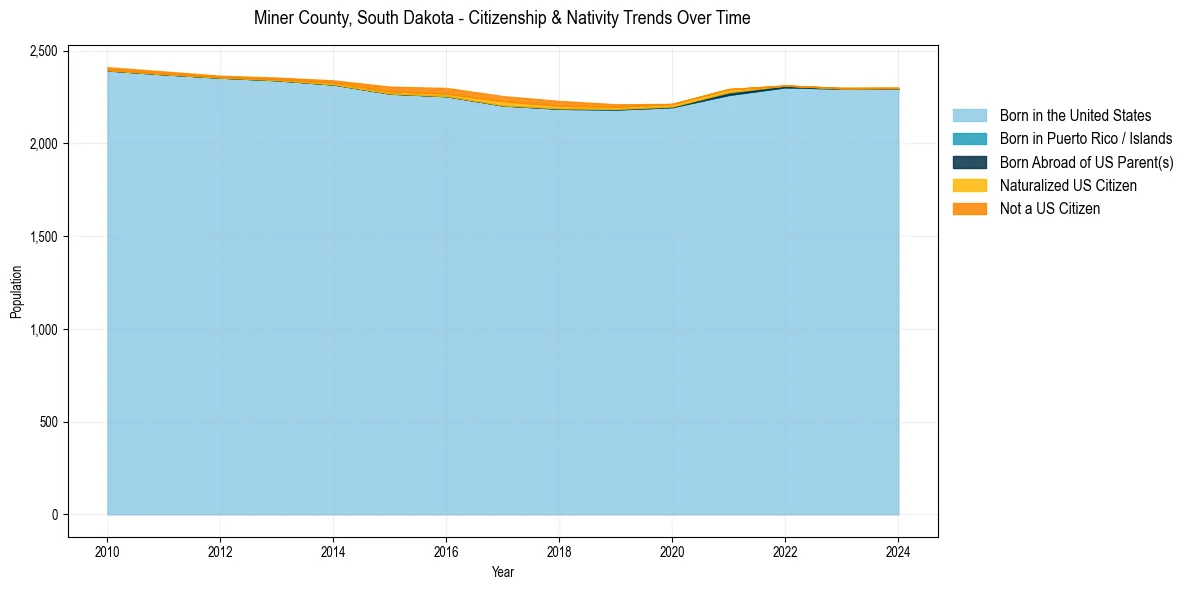 Historical nativity trends for 