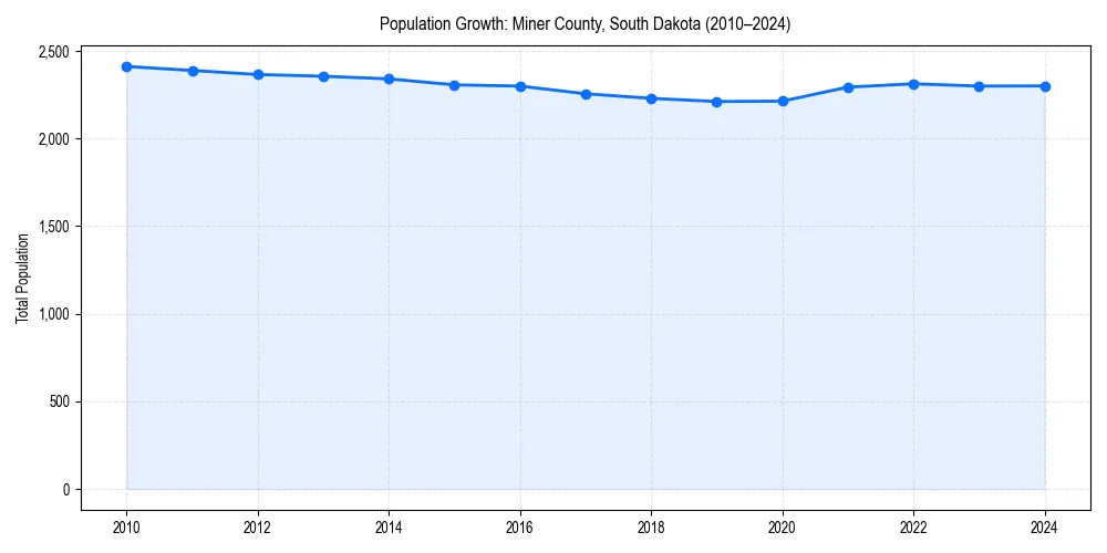 Population trends in 
