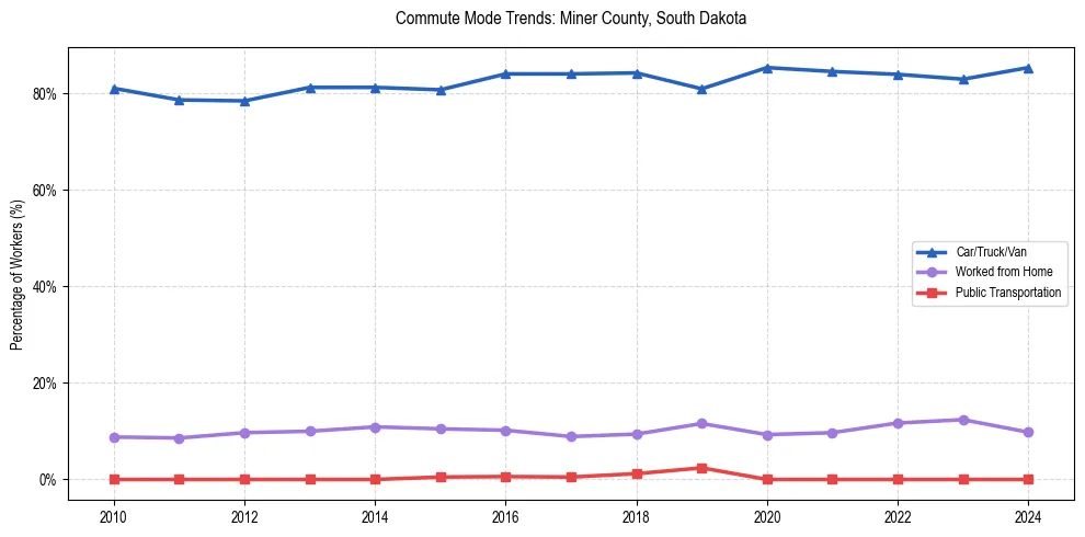Transportation trends in Miner County, South Dakota