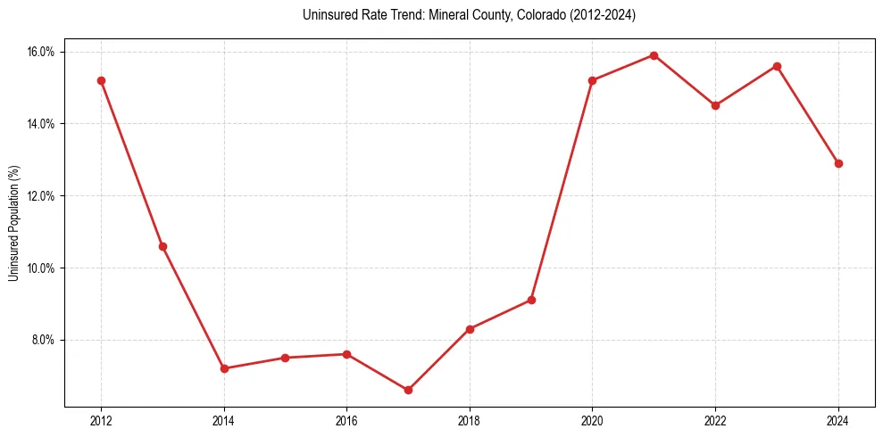 Uninsured trend chart for Mineral County, Colorado