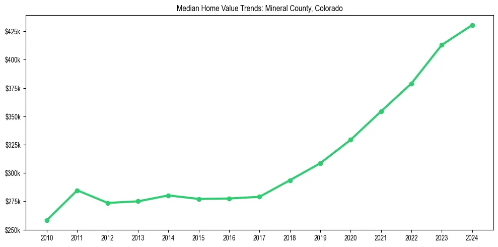 Median property value trends in 