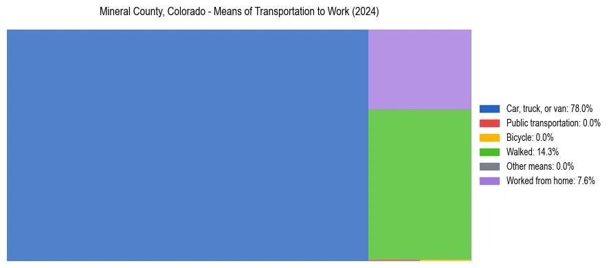 Commute modes in Mineral County, Colorado
