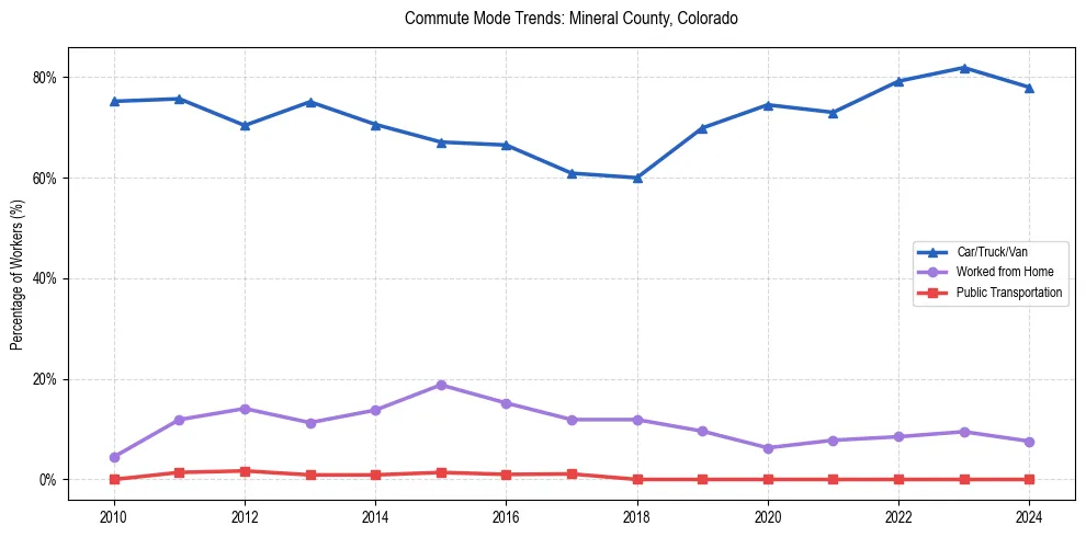 Transportation trends in Mineral County, Colorado