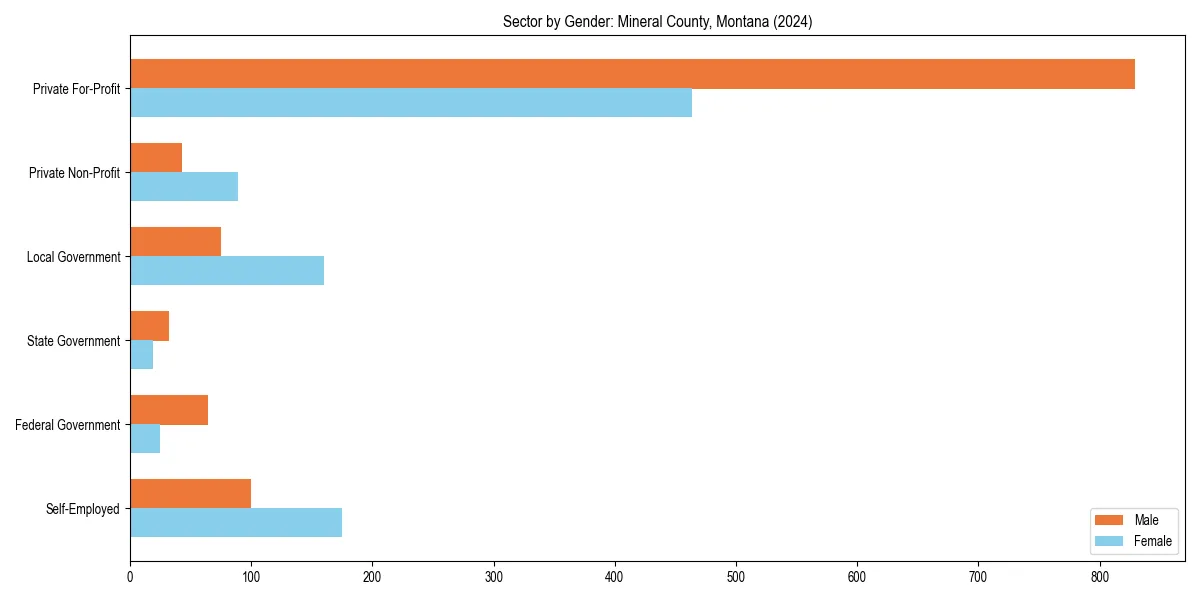 Employment sector breakdown by gender in 