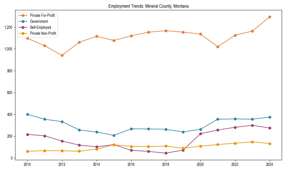 Long-term employment trends in 
