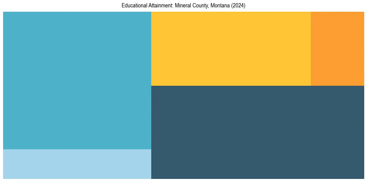Education Treemap for  in 2024