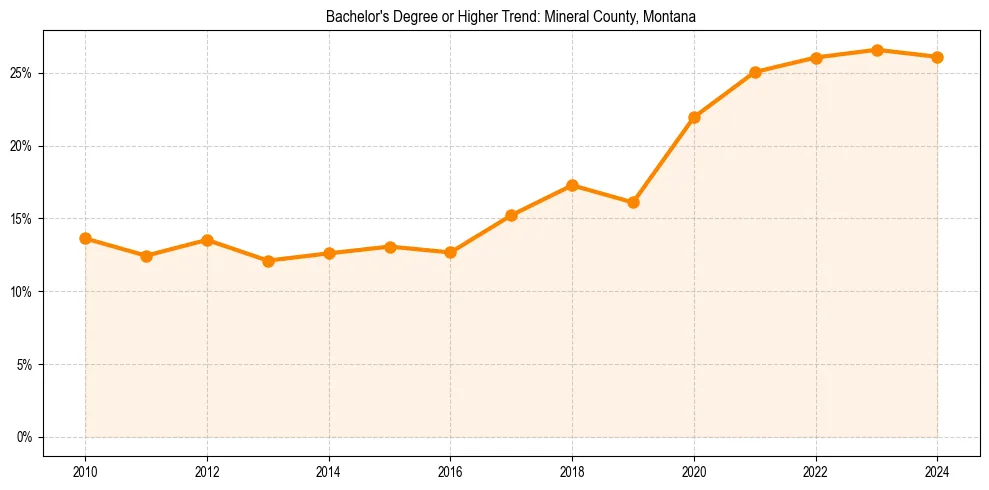 Trend chart showing bachelor degree growth in 