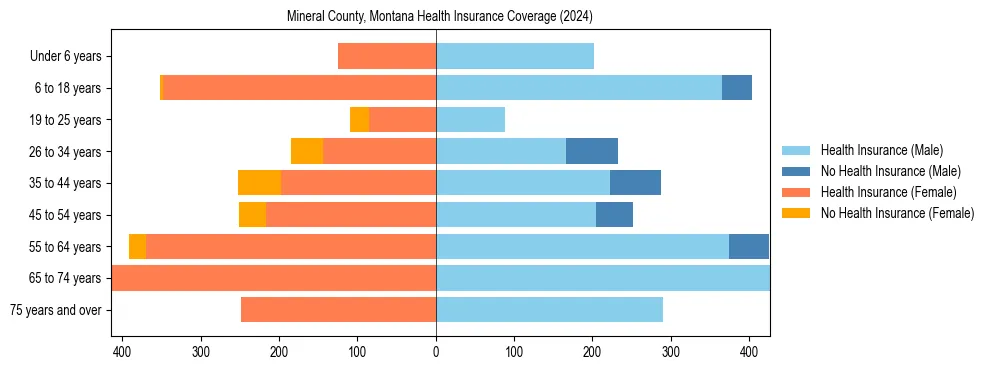 Health insurance pyramid for Mineral County, Montana
