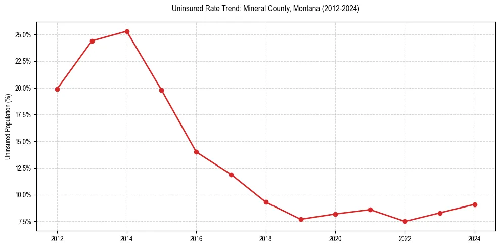 Uninsured trend chart for Mineral County, Montana