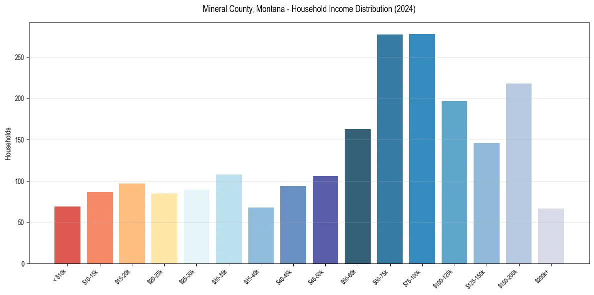 Income Distribution for 