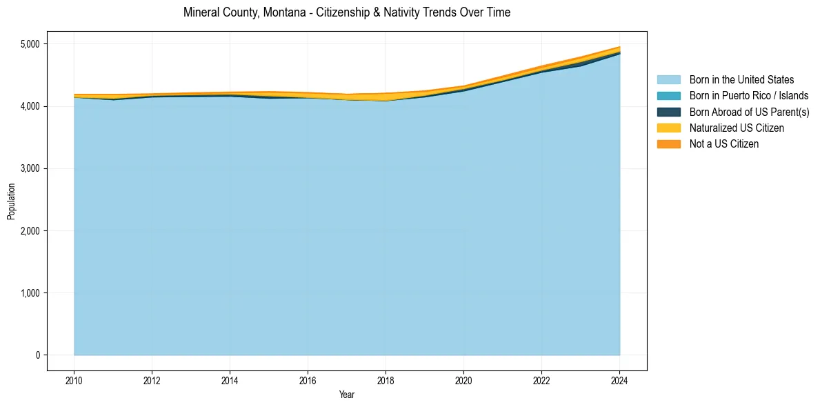 Historical nativity trends for 