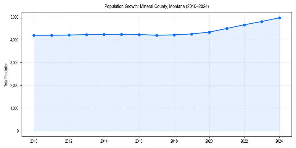 Population trends in 