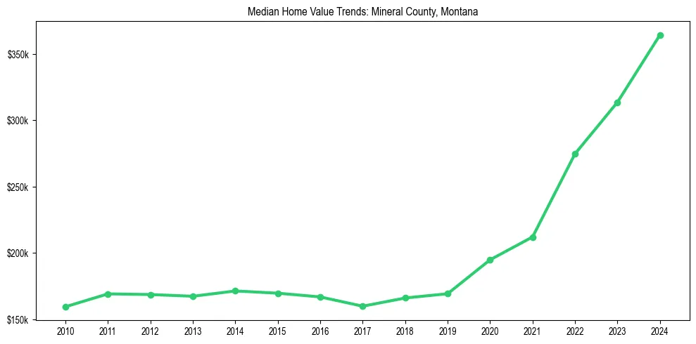 Median property value trends in 