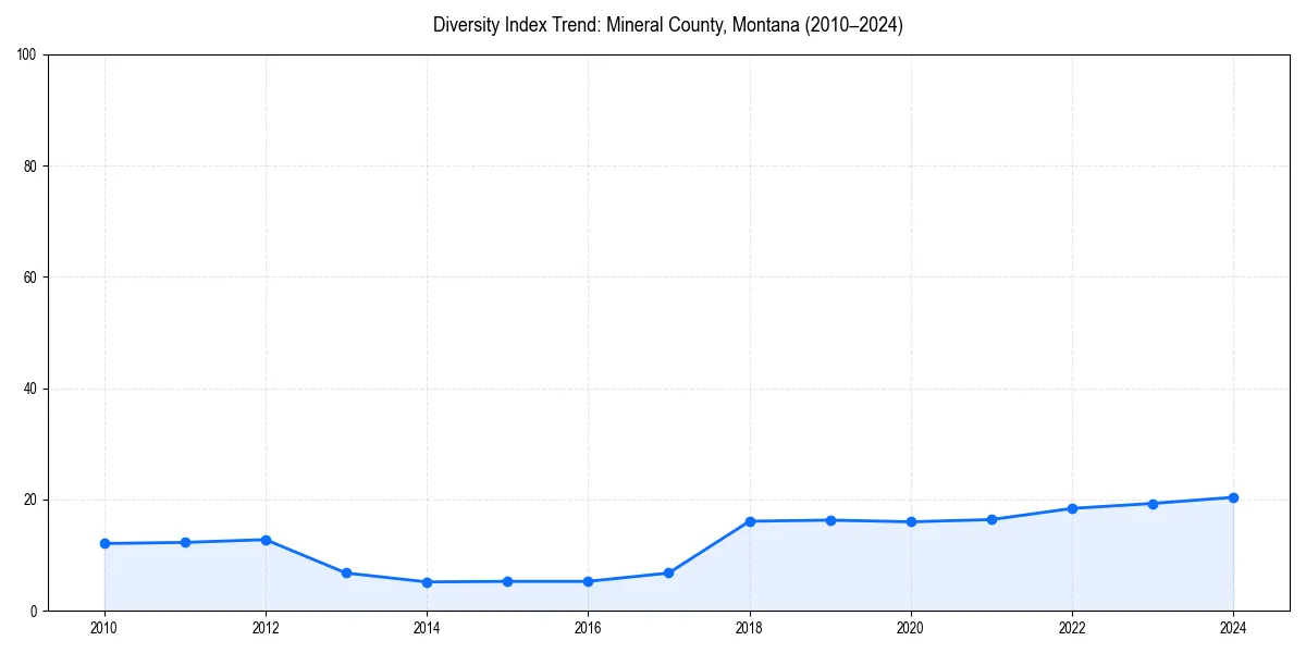 Line chart showing diversity index trends for 