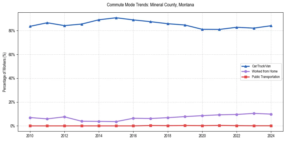 Transportation trends in Mineral County, Montana