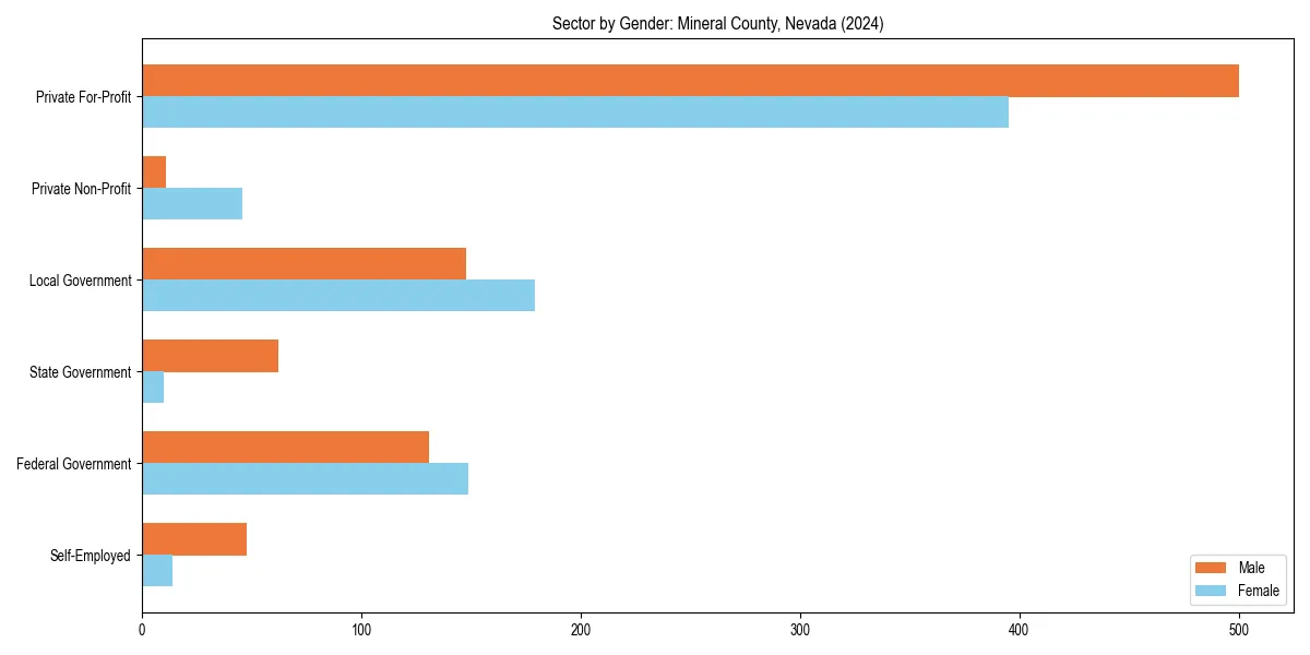 Employment sector breakdown by gender in 