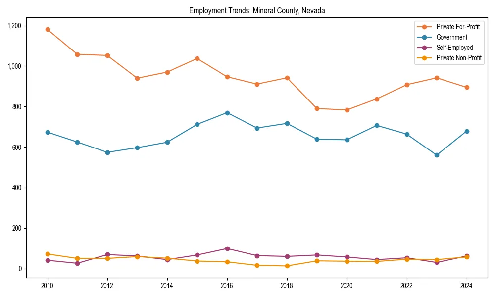 Long-term employment trends in 
