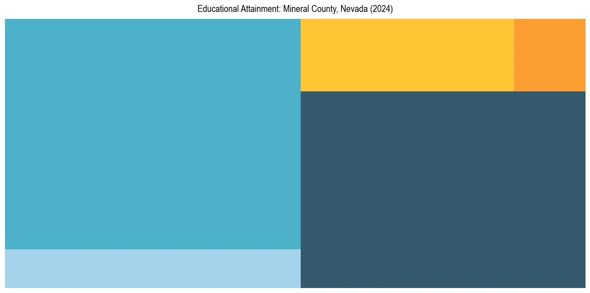 Education Treemap for  in 2024