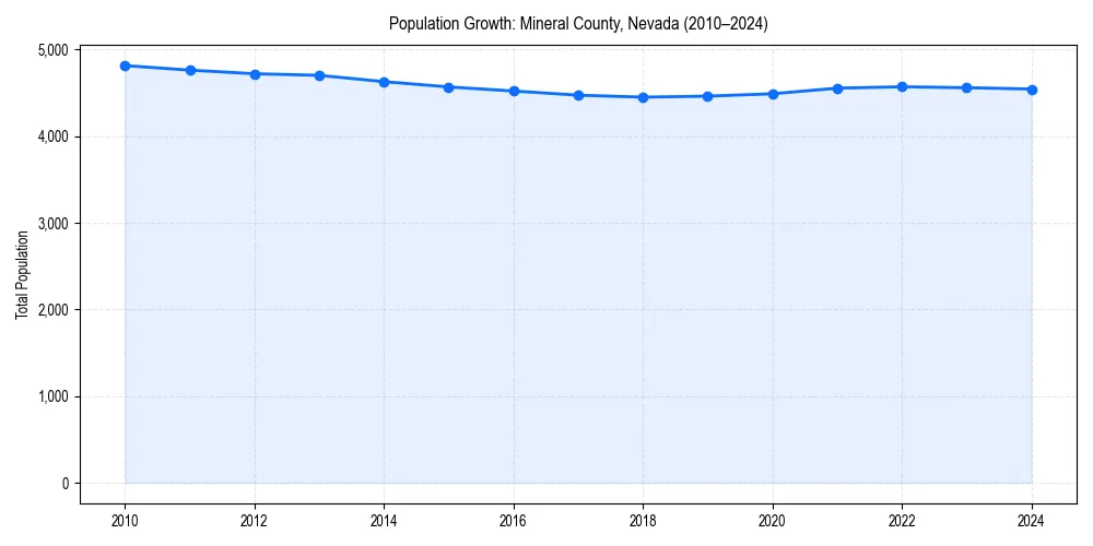 Population trends in 