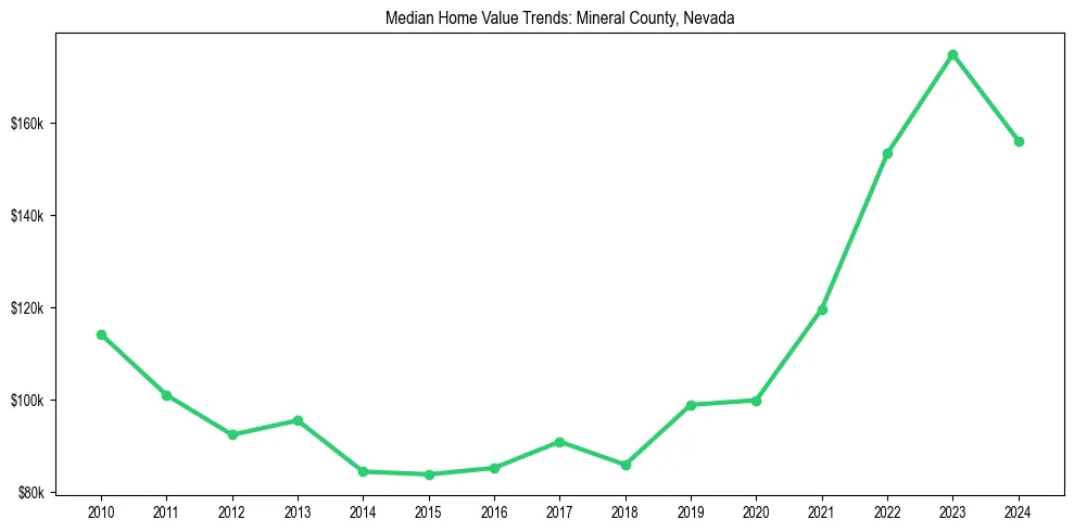 Median property value trends in 