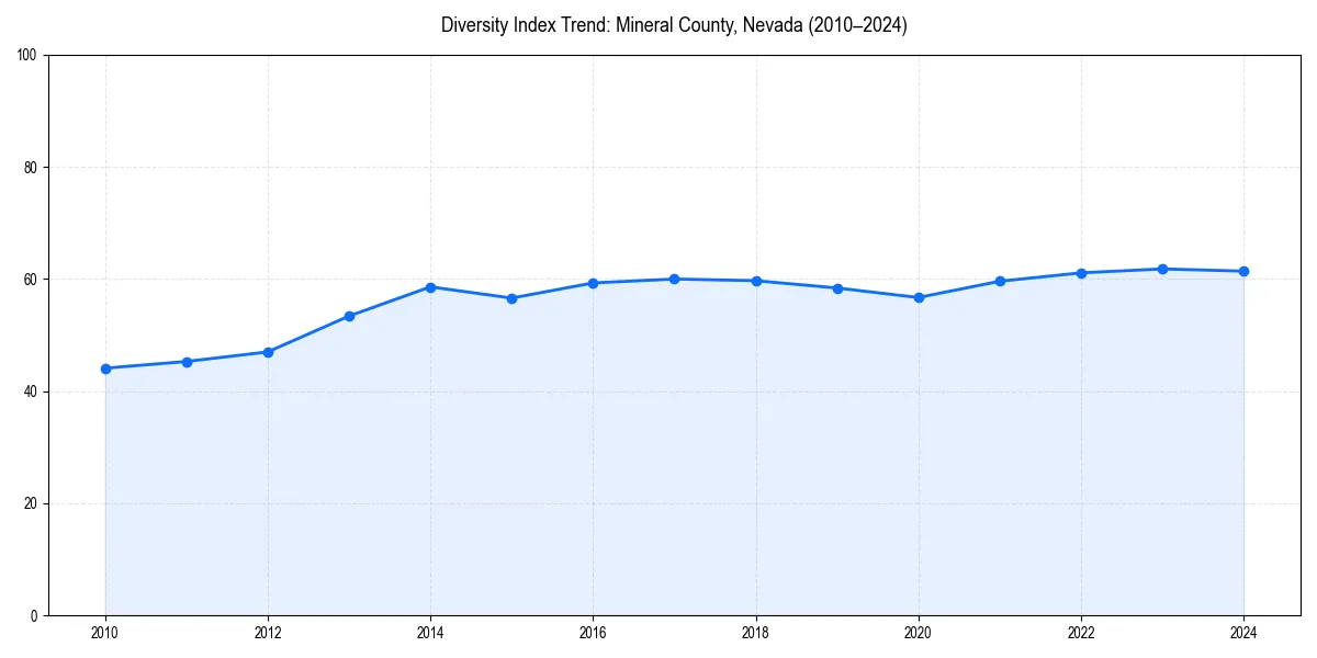 Line chart showing diversity index trends for 