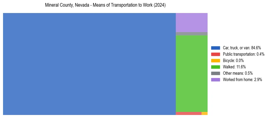 Commute modes in Mineral County, Nevada