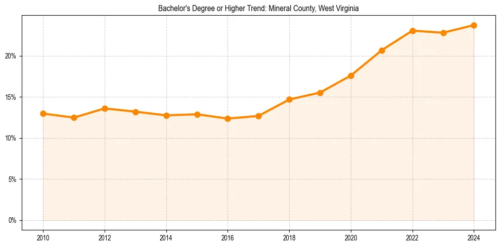 Trend chart showing bachelor degree growth in 