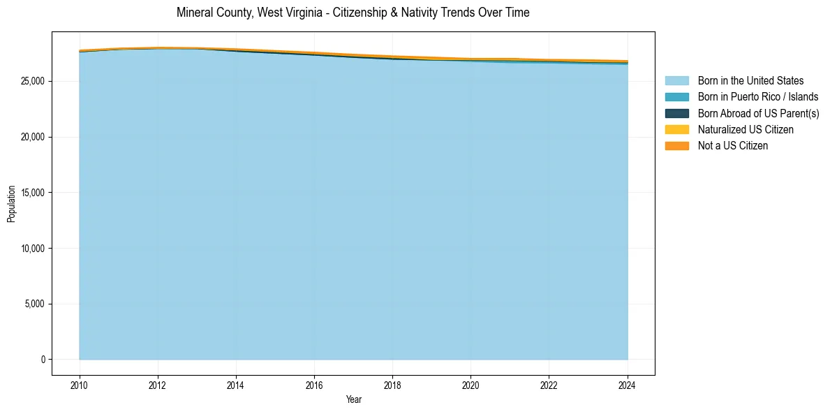 Historical nativity trends for 