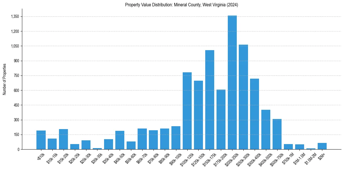Value Distribution for 