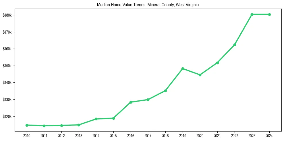 Median property value trends in 