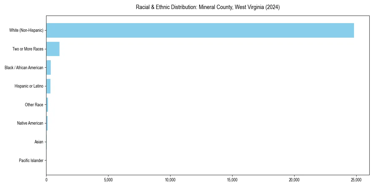 Bar chart showing racial distribution in  for 2024