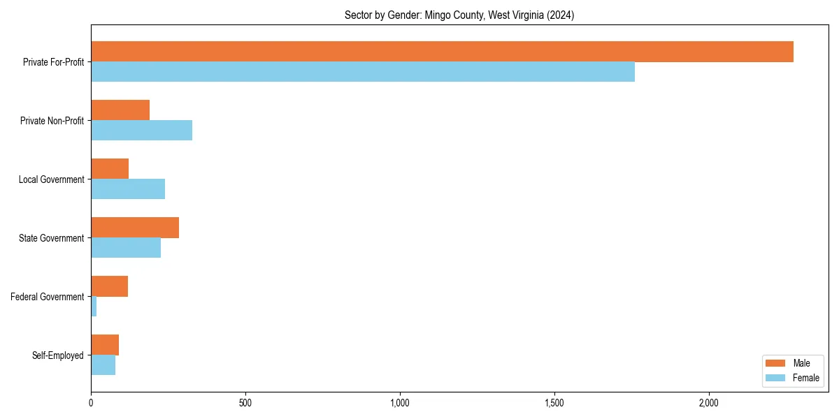Employment sector breakdown by gender in 
