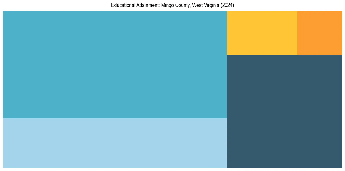 Education Treemap for  in 2024