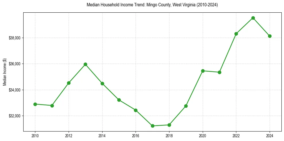 Income trend for 