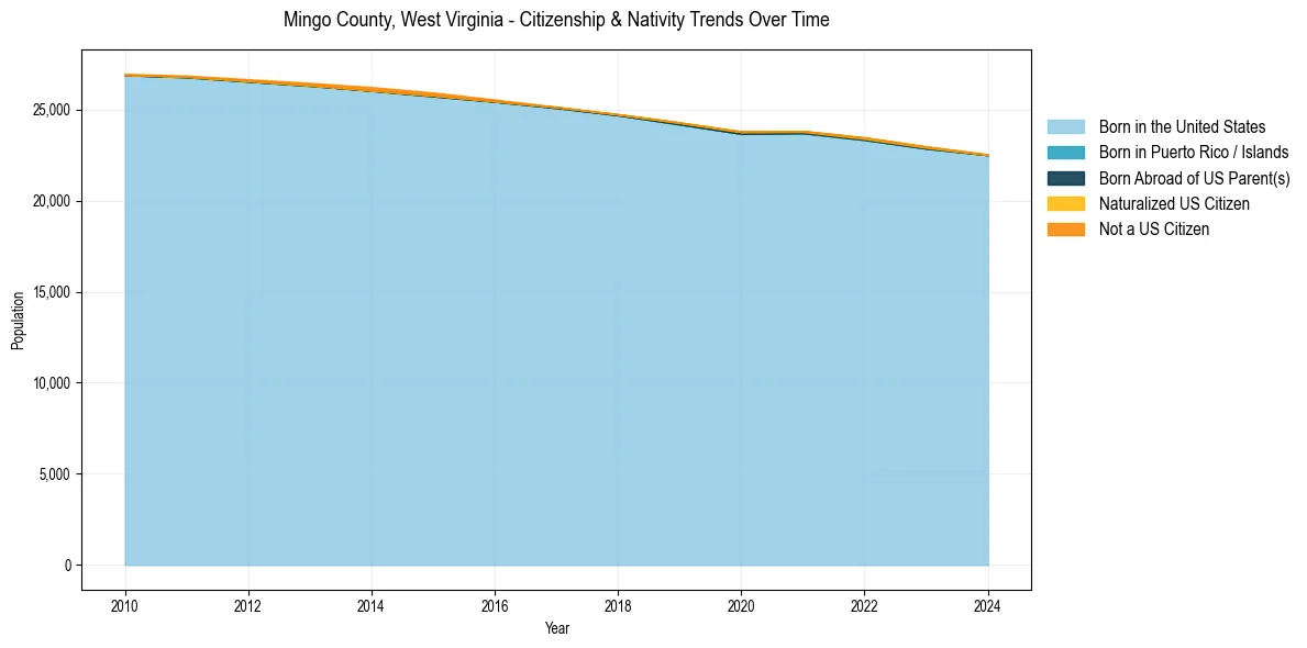 Historical nativity trends for 