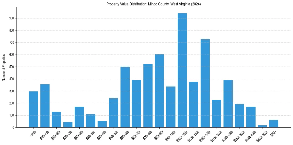 Value Distribution for 