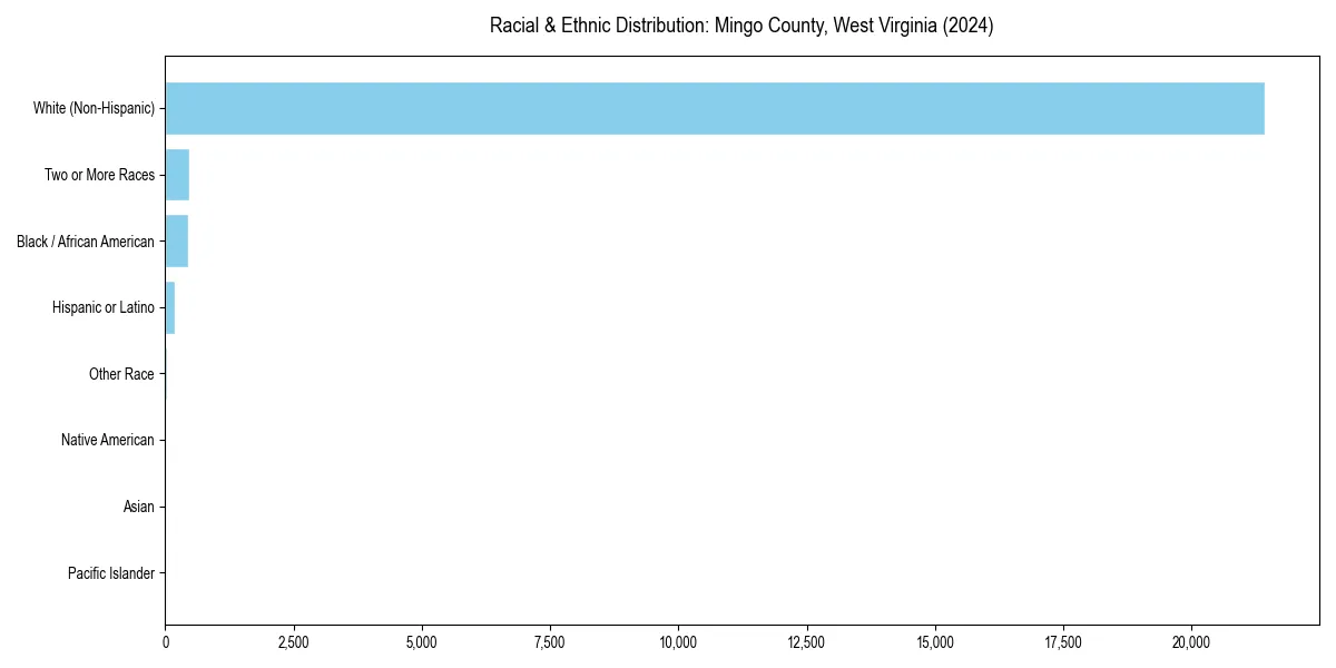 Bar chart showing racial distribution in  for 2024