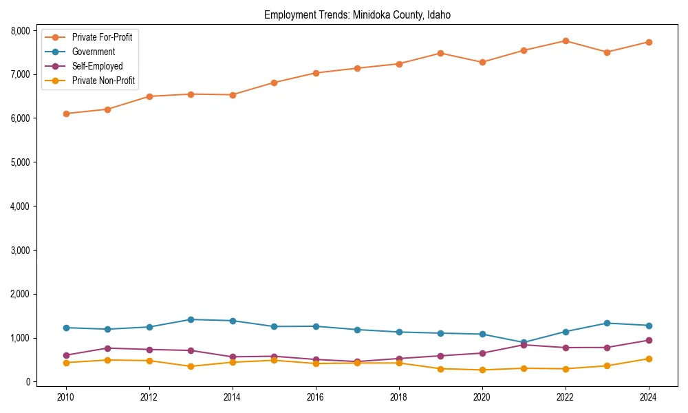 Long-term employment trends in 