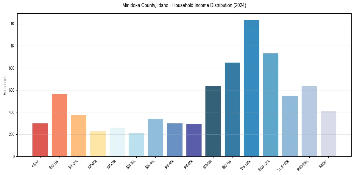 Income Distribution for 