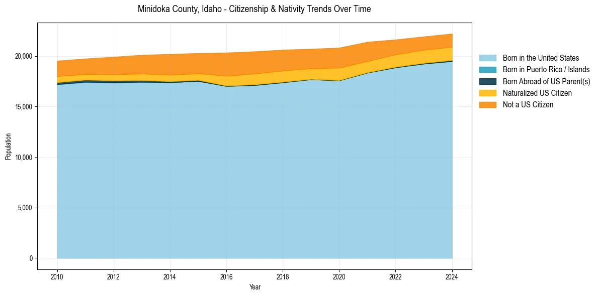Historical nativity trends for 