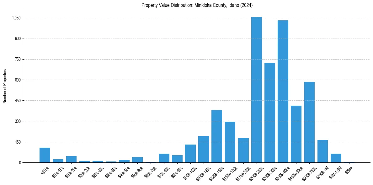 Value Distribution for 