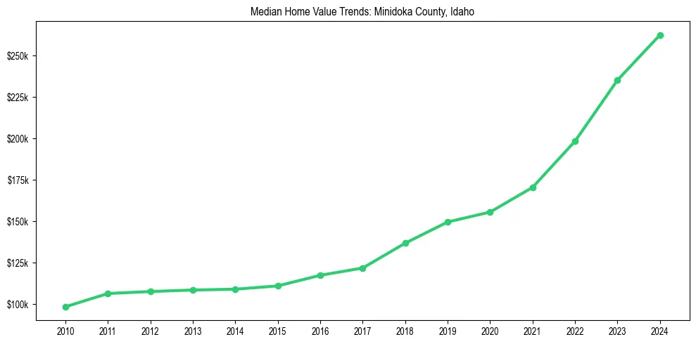 Median property value trends in 