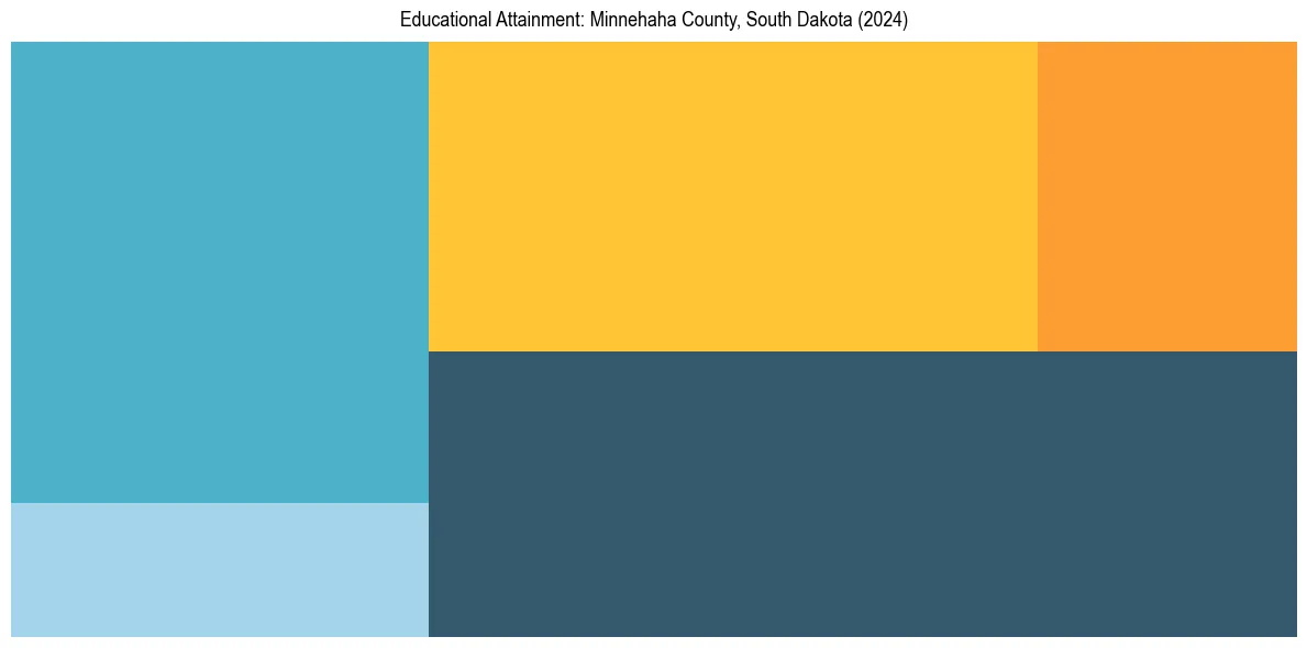 Education Treemap for  in 2024