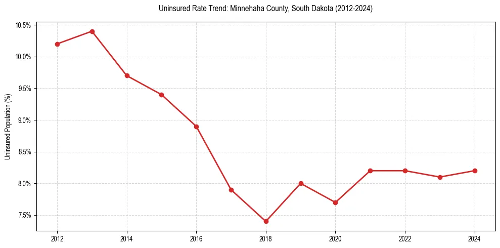 Uninsured trend chart for Minnehaha County, South Dakota