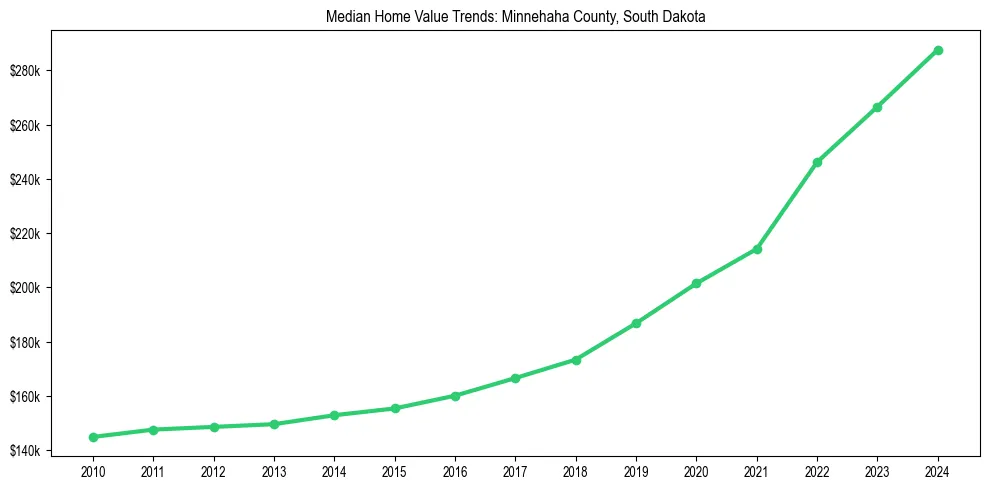 Median property value trends in 