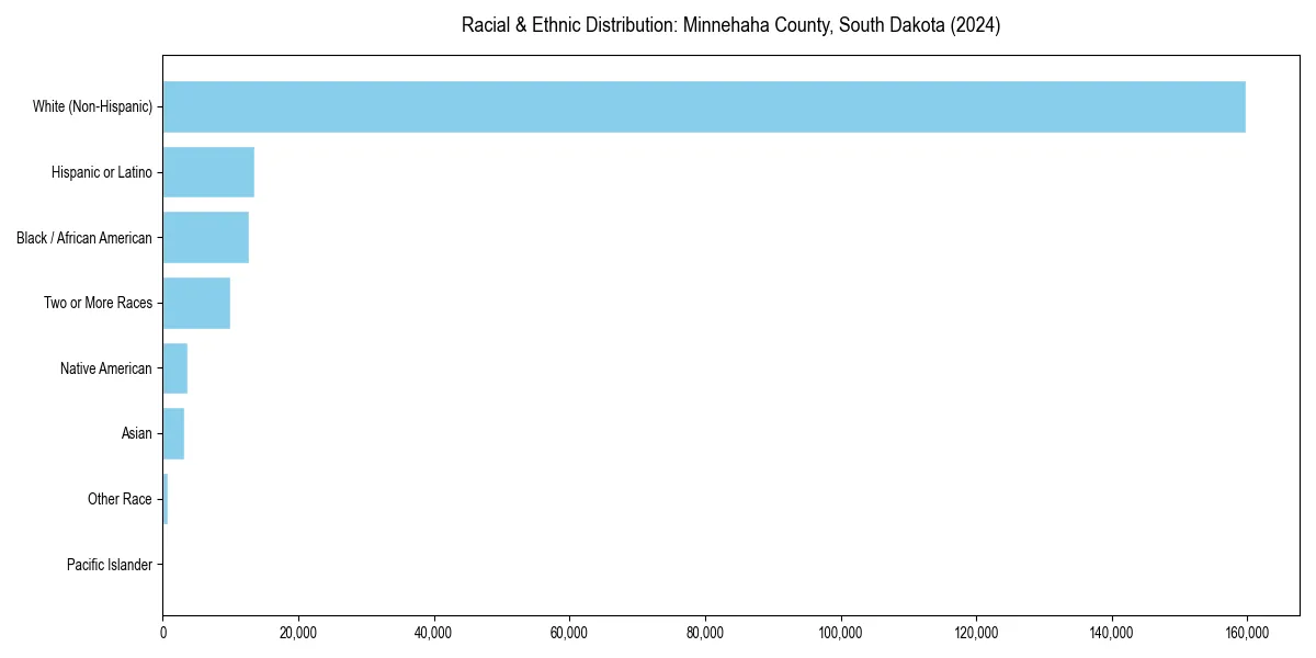 Bar chart showing racial distribution in  for 2024