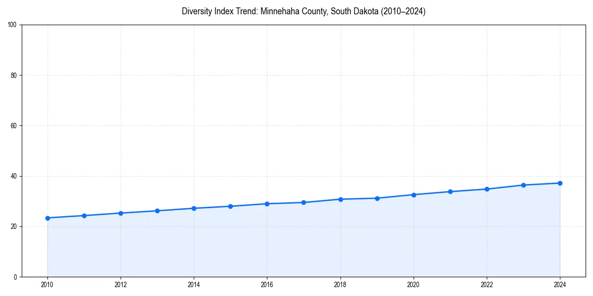Line chart showing diversity index trends for 
