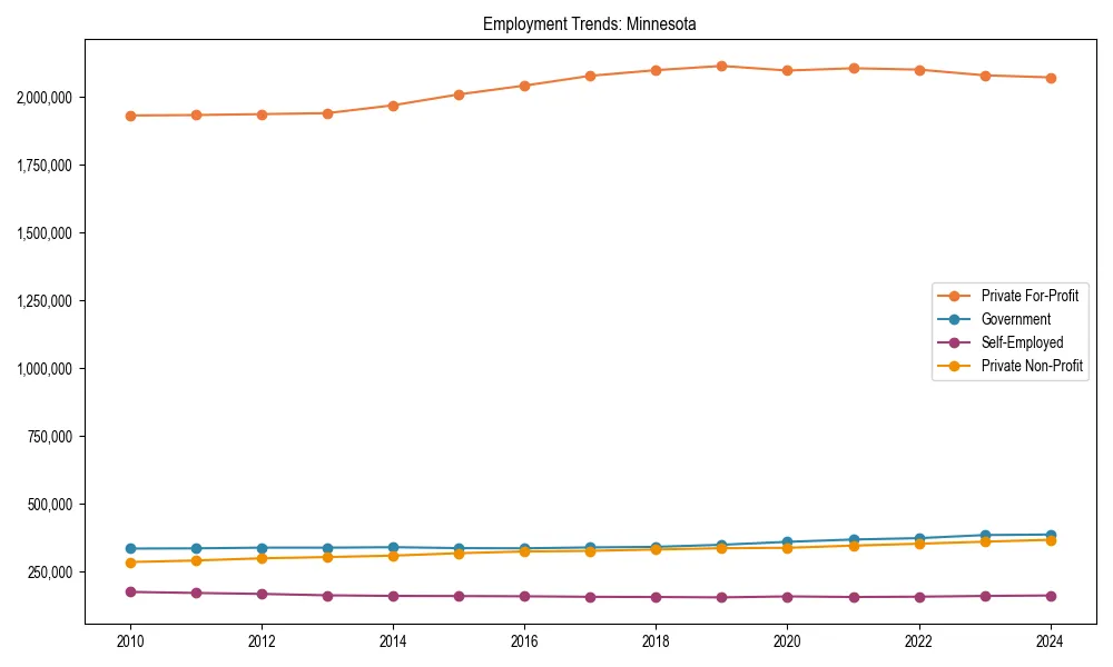 Long-term employment trends in 