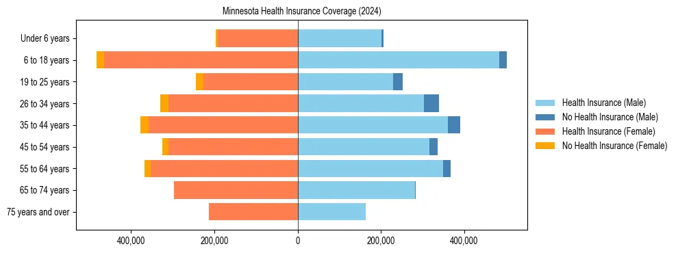 Health insurance pyramid for Minnesota