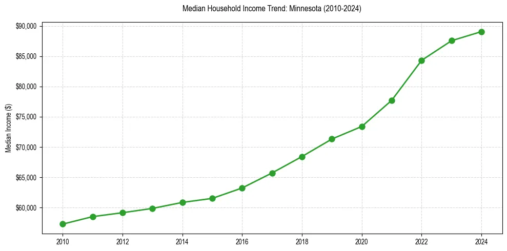 Income trend for 